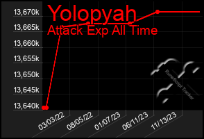 Total Graph of Yolopyah