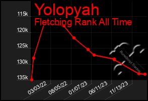 Total Graph of Yolopyah