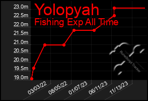 Total Graph of Yolopyah