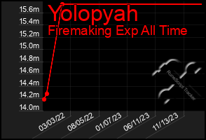 Total Graph of Yolopyah