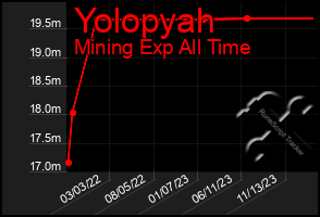 Total Graph of Yolopyah