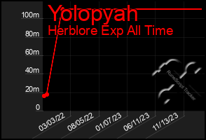 Total Graph of Yolopyah