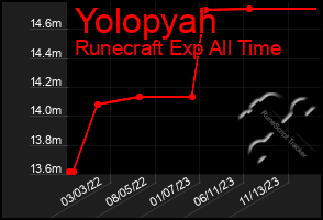 Total Graph of Yolopyah