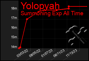 Total Graph of Yolopyah