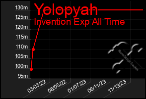 Total Graph of Yolopyah