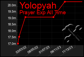 Total Graph of Yolopyah