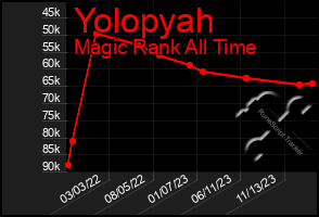 Total Graph of Yolopyah