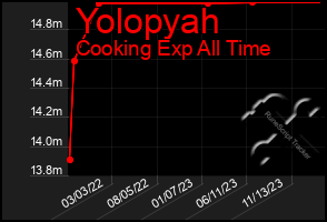 Total Graph of Yolopyah