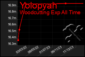 Total Graph of Yolopyah