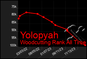 Total Graph of Yolopyah