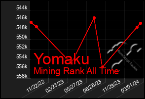 Total Graph of Yomaku