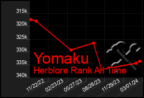 Total Graph of Yomaku