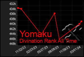 Total Graph of Yomaku