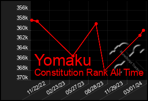 Total Graph of Yomaku