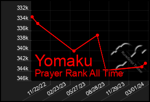 Total Graph of Yomaku