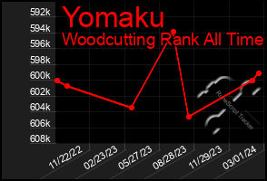 Total Graph of Yomaku