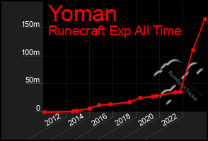 Total Graph of Yoman