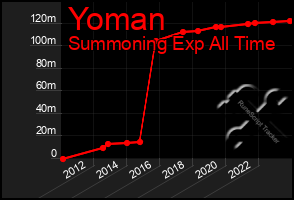 Total Graph of Yoman