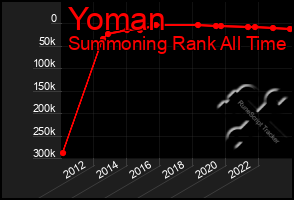 Total Graph of Yoman