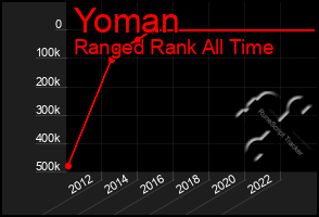 Total Graph of Yoman
