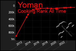 Total Graph of Yoman