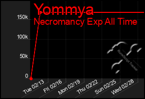 Total Graph of Yommya
