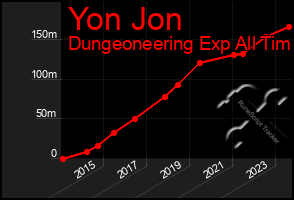Total Graph of Yon Jon
