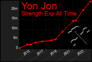 Total Graph of Yon Jon