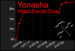 Total Graph of Yonasha