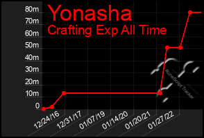 Total Graph of Yonasha