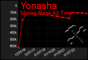 Total Graph of Yonasha