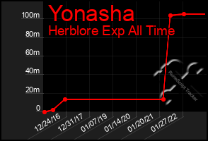 Total Graph of Yonasha