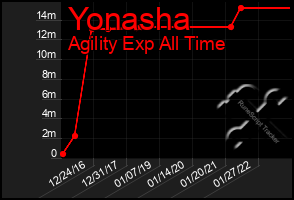 Total Graph of Yonasha