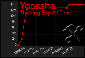 Total Graph of Yonasha