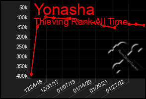 Total Graph of Yonasha