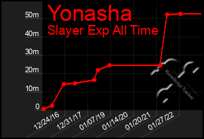 Total Graph of Yonasha