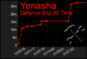 Total Graph of Yonasha