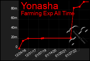 Total Graph of Yonasha