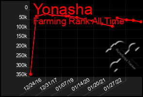 Total Graph of Yonasha