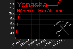 Total Graph of Yonasha