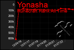 Total Graph of Yonasha