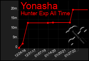 Total Graph of Yonasha