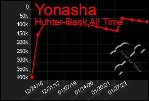 Total Graph of Yonasha