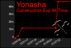 Total Graph of Yonasha