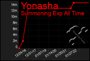 Total Graph of Yonasha