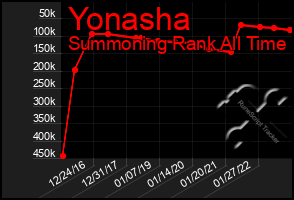 Total Graph of Yonasha