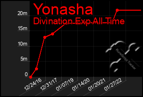 Total Graph of Yonasha