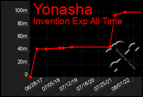 Total Graph of Yonasha