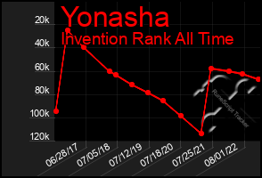 Total Graph of Yonasha