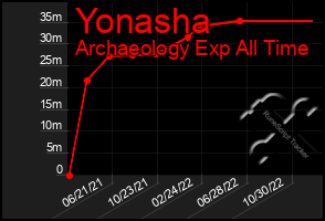 Total Graph of Yonasha